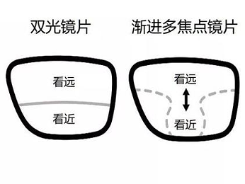 眼镜厂家定制的多焦点渐进眼镜是否适合你，一看就知道！