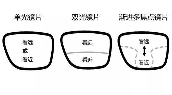 眼镜厂家定制的多焦点渐进眼镜是否适合你，一看就知道！