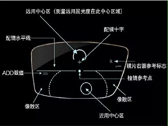 眼镜厂家科普：多功能老花镜有什用？